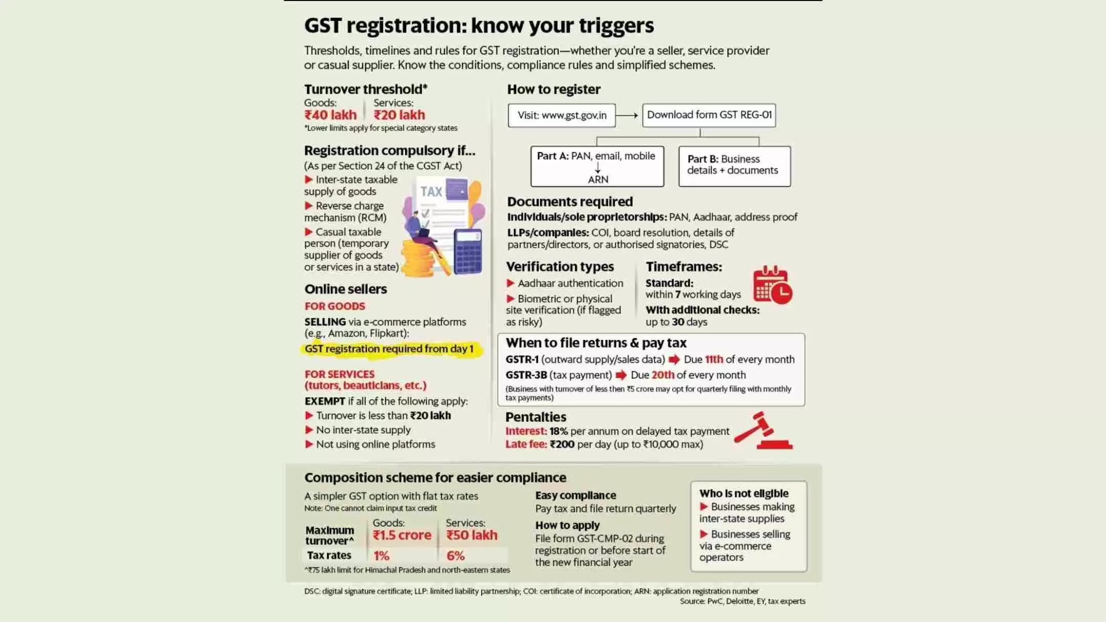 GST Registration Made Mandatory for Online Sellers from Day One GST Registration Made Mandatory for Online Sellers from Day One
