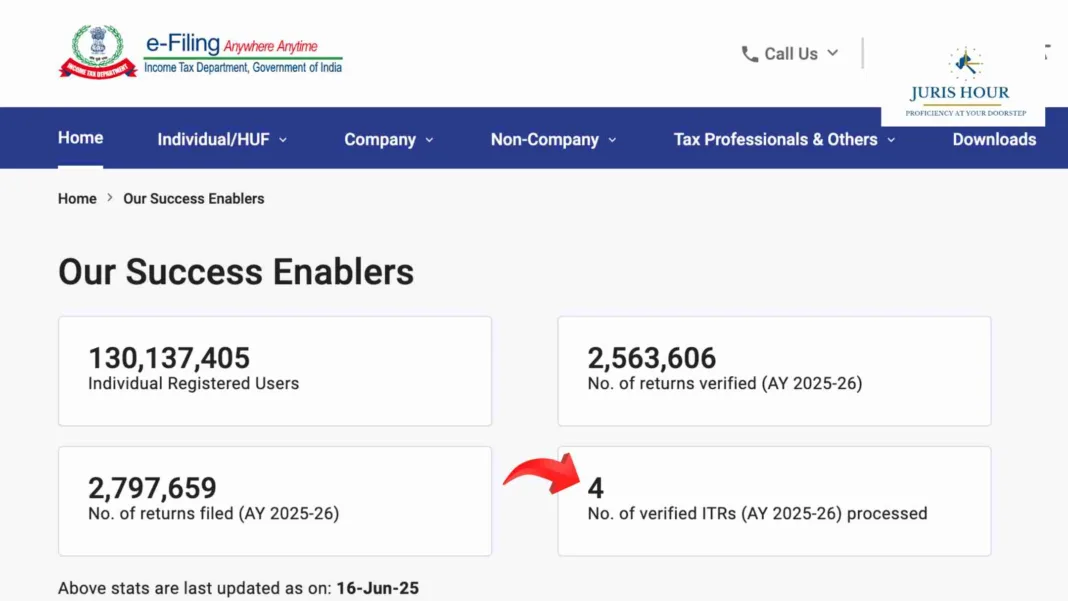 Only 4 ITRs Processed Out of 20 Lakh Filed by 13 June 2025