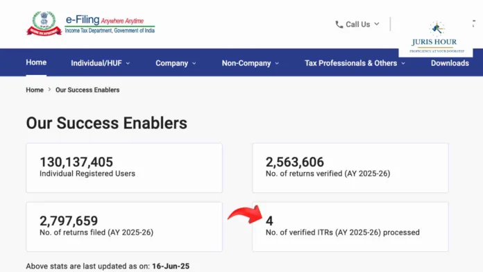 Only 4 ITRs Processed Out of 20 Lakh Filed by 13 June 2025