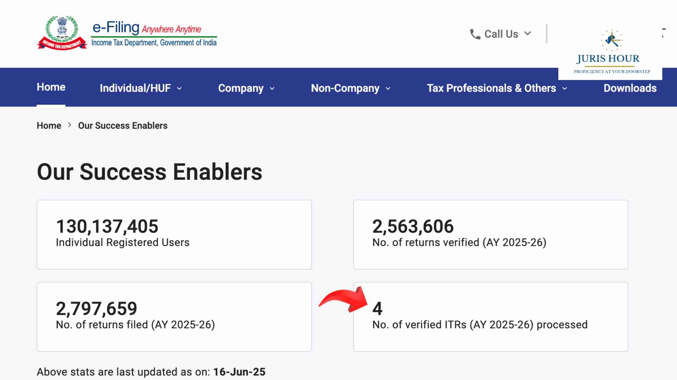 Only 4 ITRs Processed Out of 20 Lakh Filed by 13 June 2025 Only 4 ITRs Processed Out of 20 Lakh Filed by 13 June 2025