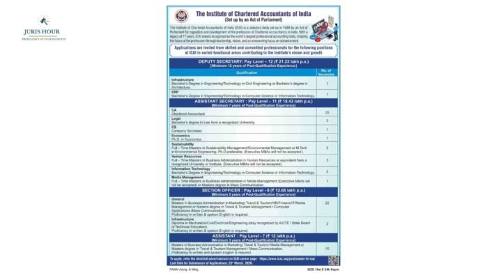 ICAI Invites Applications for 70+ Posts Including Deputy Secretary, Assistant Secretary; Apply By March 25