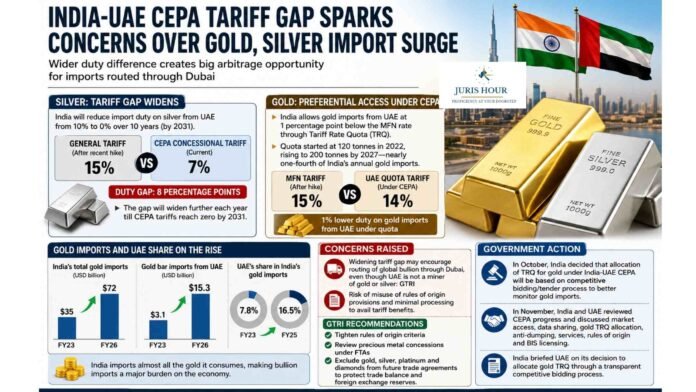 india uae gold import India-UAE CEPA Tariff Gap Raises Concerns Over Surge in Gold and Silver Imports