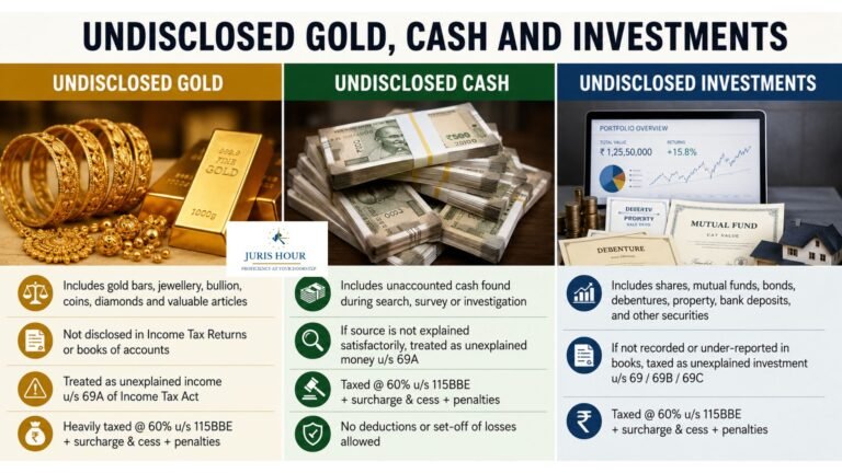 Undisclosed Penalty on Undisclosed Gold, Cash and Investments